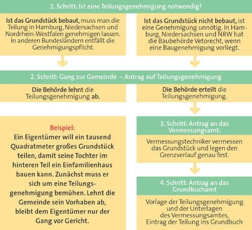Grundstck Teilen Kosten